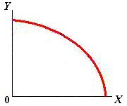 curva de transformación